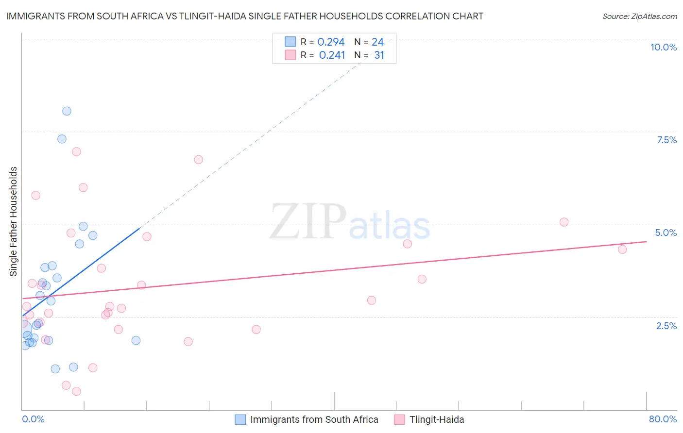 Immigrants from South Africa vs Tlingit-Haida Single Father Households