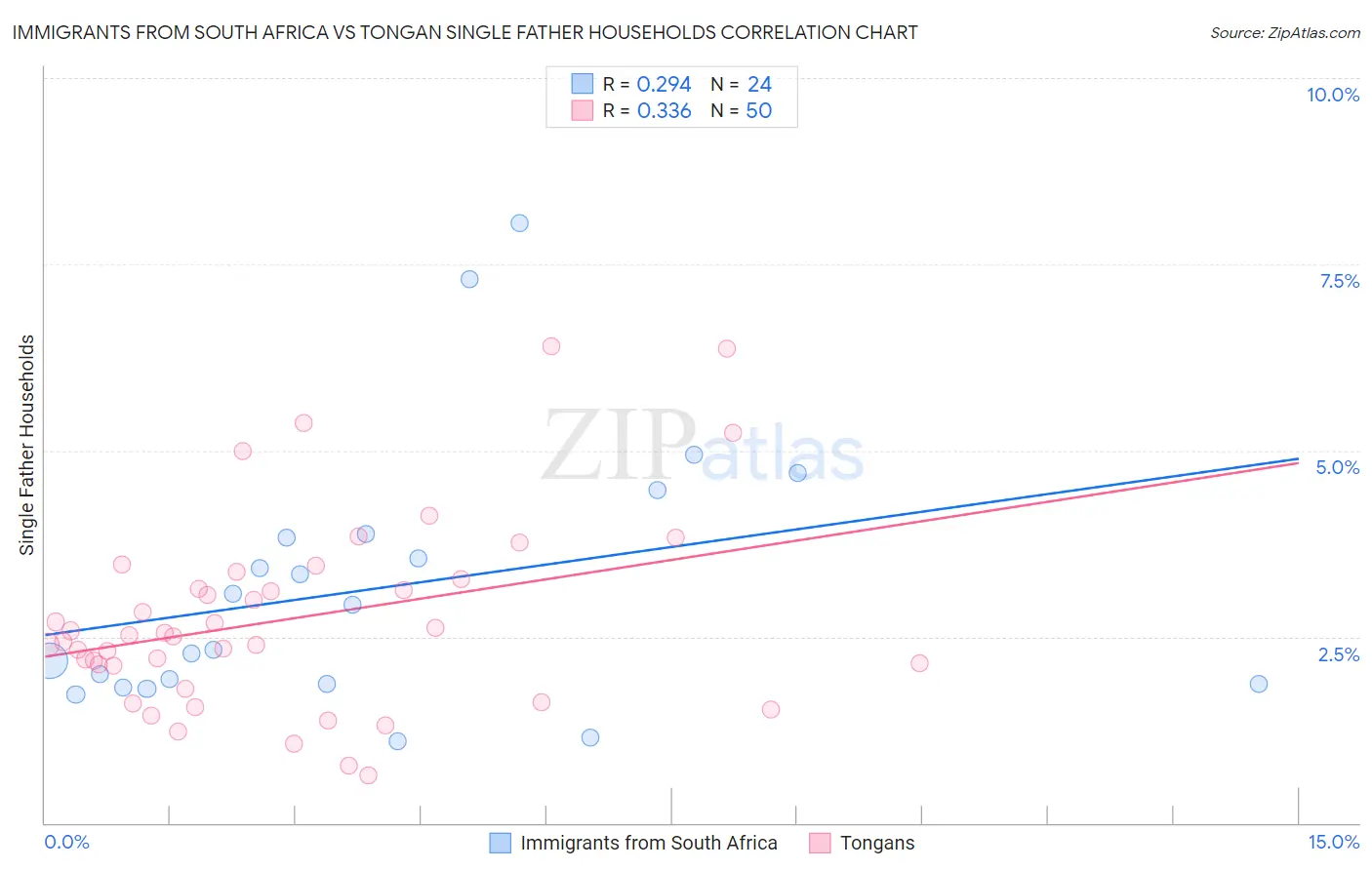 Immigrants from South Africa vs Tongan Single Father Households