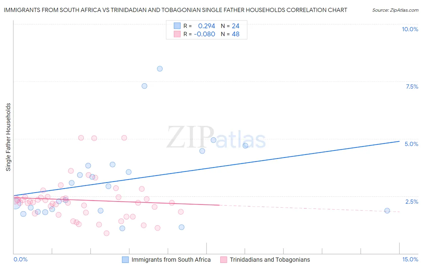 Immigrants from South Africa vs Trinidadian and Tobagonian Single Father Households