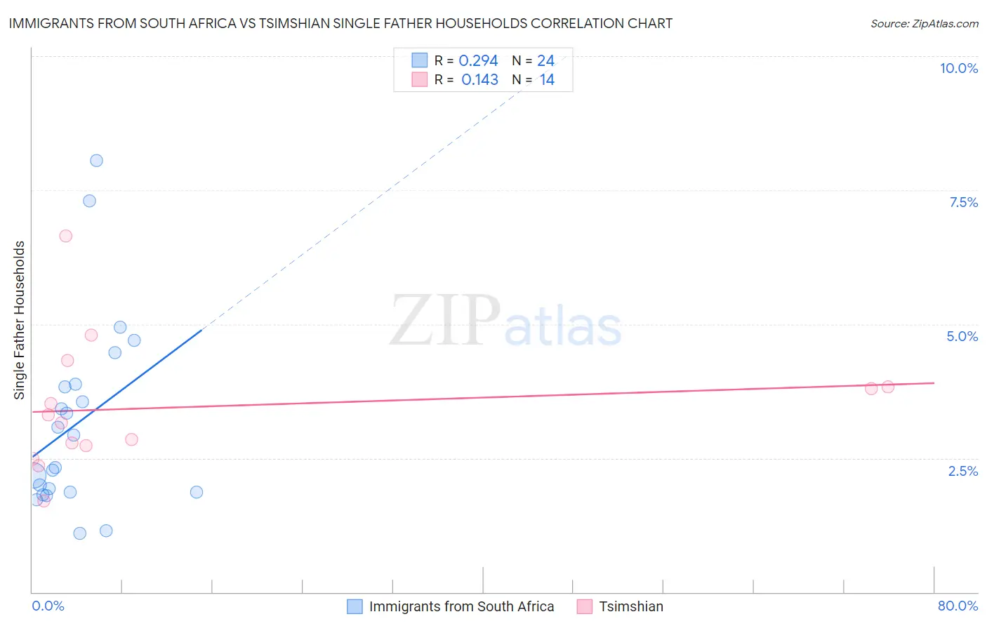 Immigrants from South Africa vs Tsimshian Single Father Households