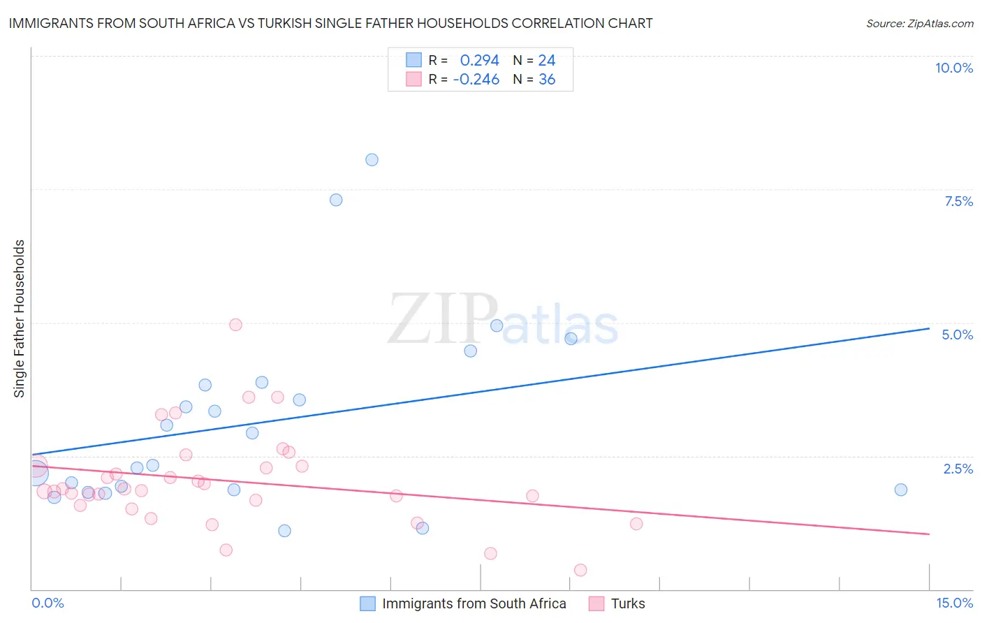 Immigrants from South Africa vs Turkish Single Father Households