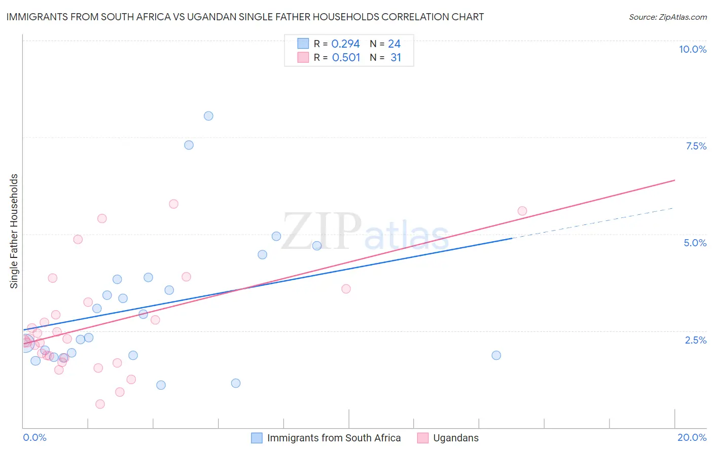 Immigrants from South Africa vs Ugandan Single Father Households