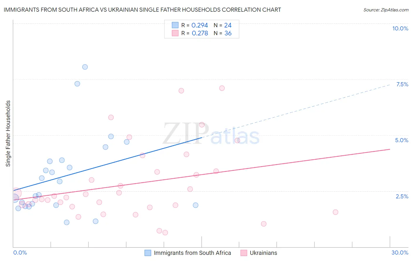 Immigrants from South Africa vs Ukrainian Single Father Households