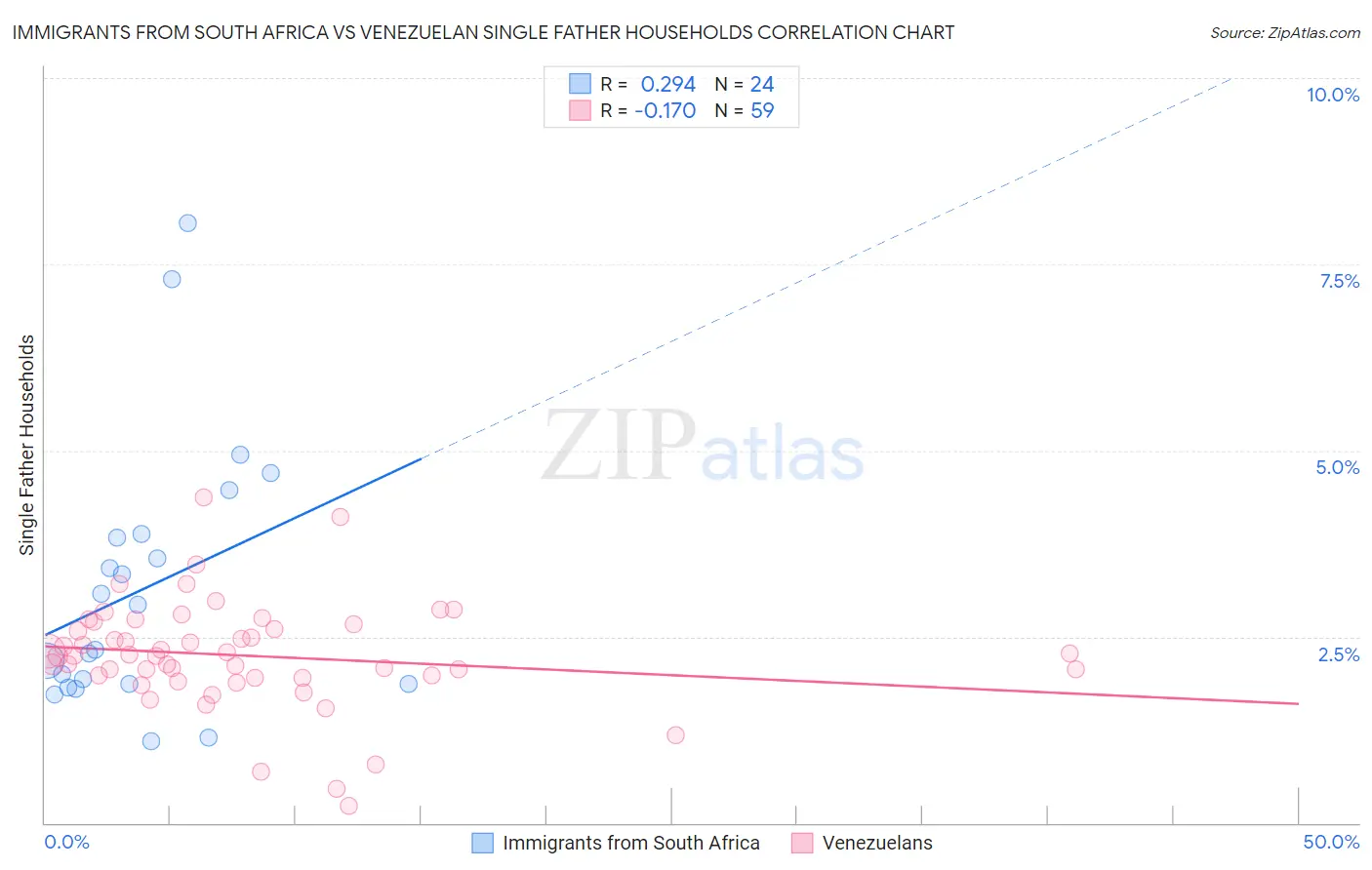 Immigrants from South Africa vs Venezuelan Single Father Households