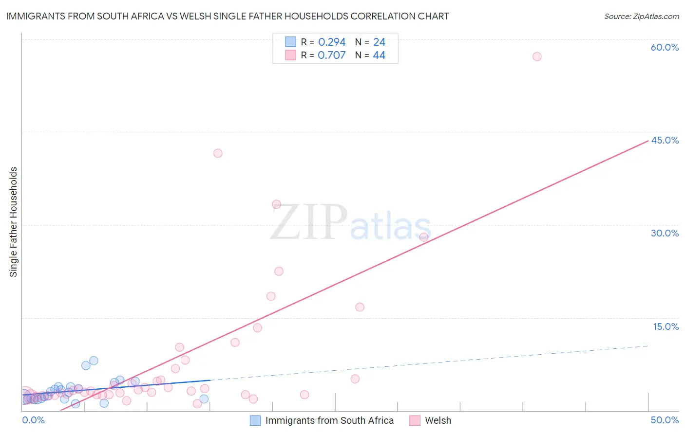 Immigrants from South Africa vs Welsh Single Father Households