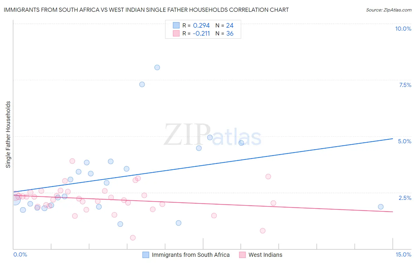 Immigrants from South Africa vs West Indian Single Father Households