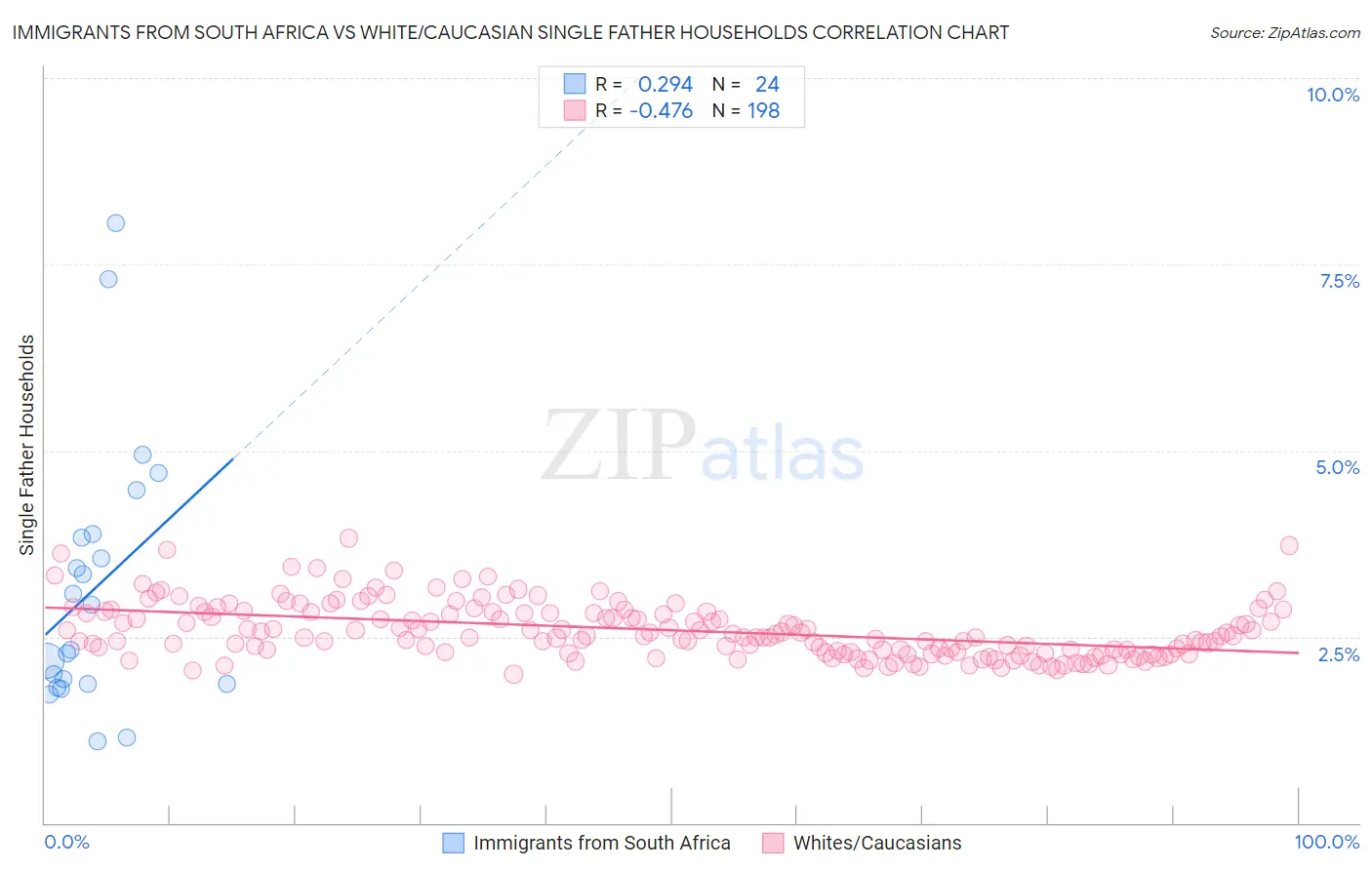 Immigrants from South Africa vs White/Caucasian Single Father Households