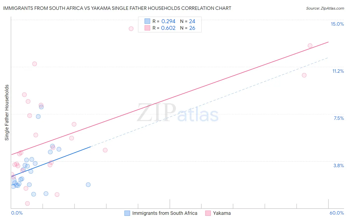 Immigrants from South Africa vs Yakama Single Father Households