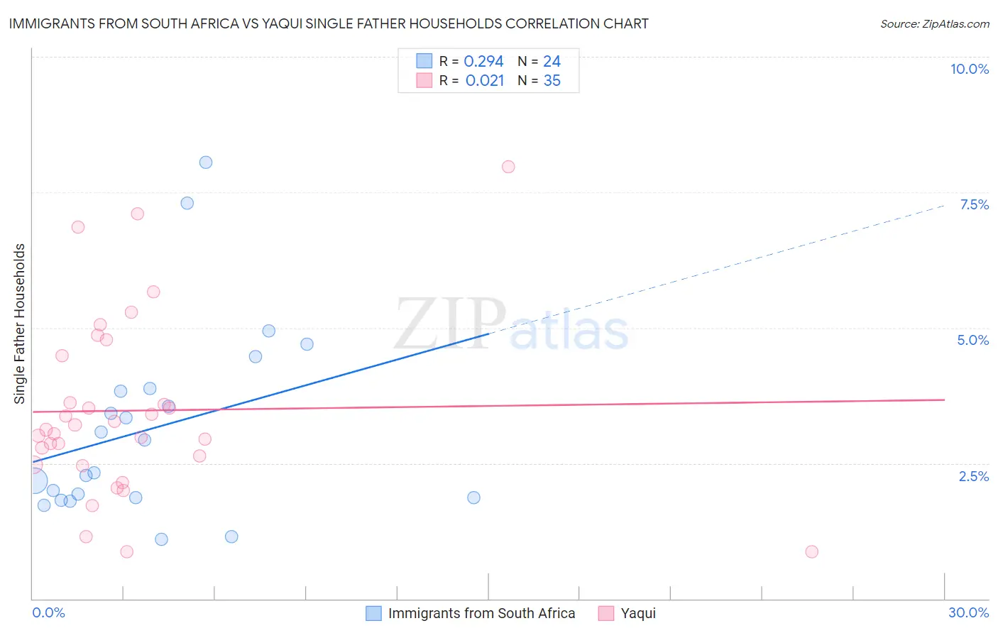 Immigrants from South Africa vs Yaqui Single Father Households