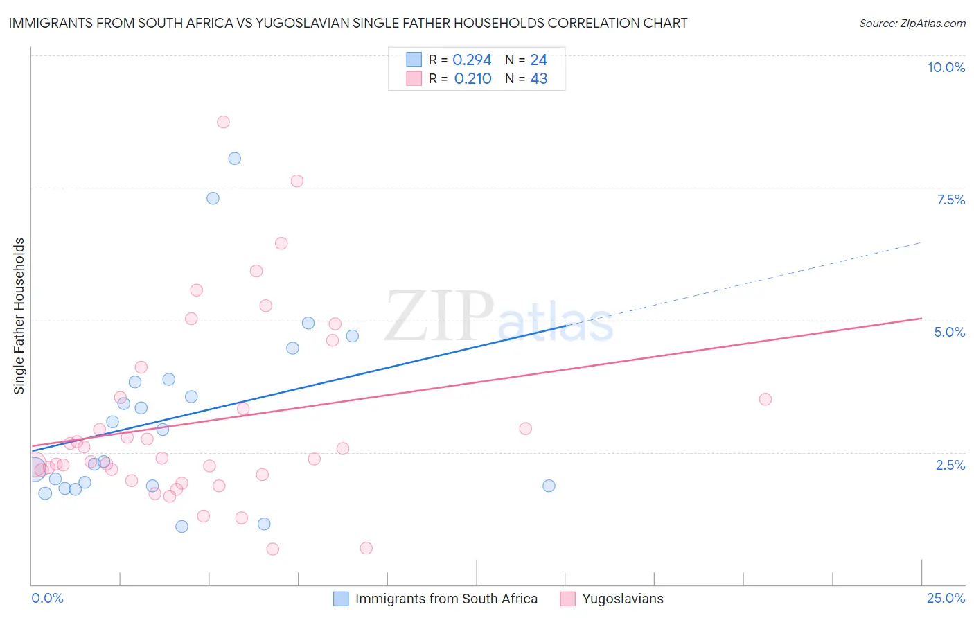Immigrants from South Africa vs Yugoslavian Single Father Households