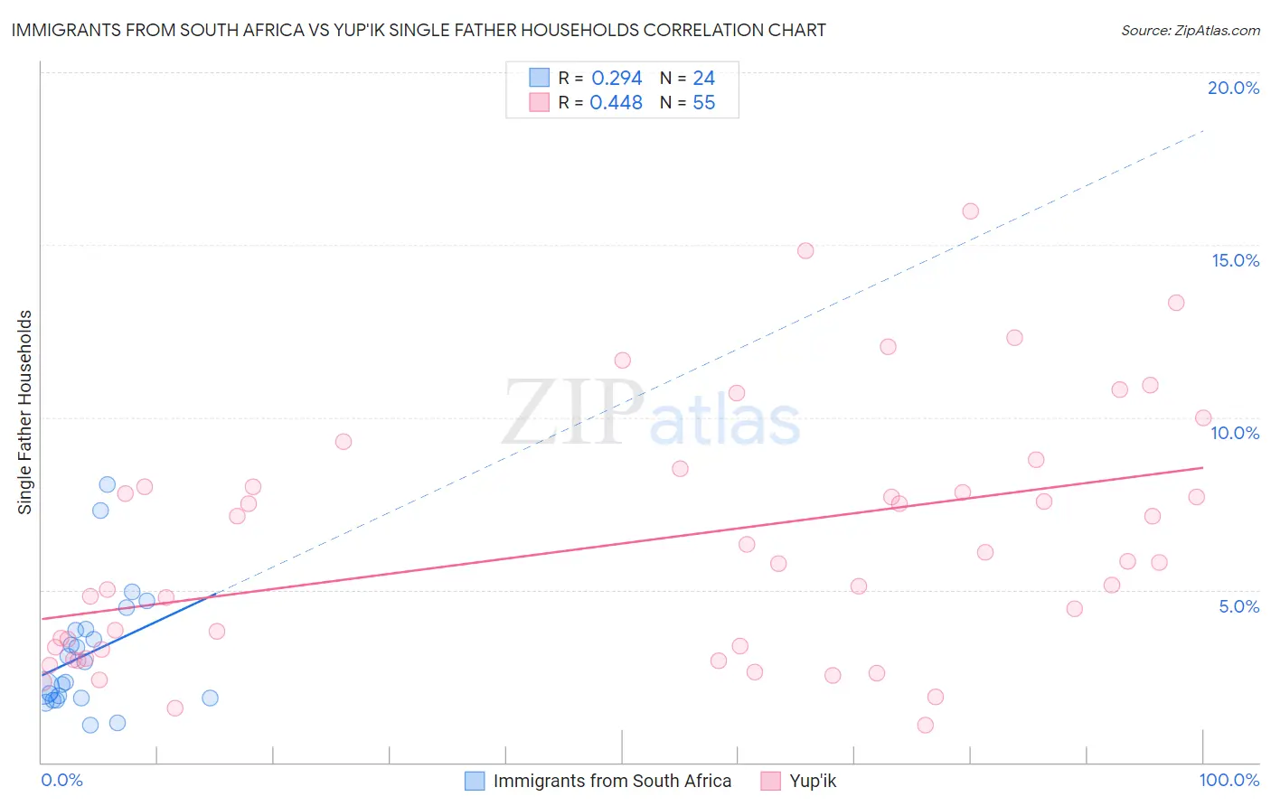 Immigrants from South Africa vs Yup'ik Single Father Households