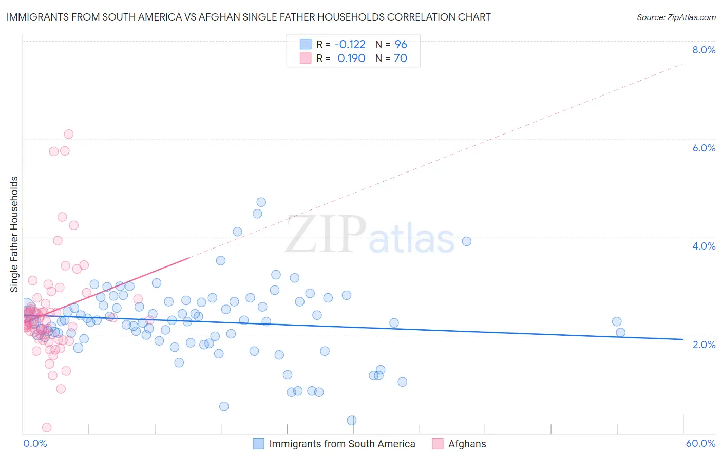 Immigrants from South America vs Afghan Single Father Households