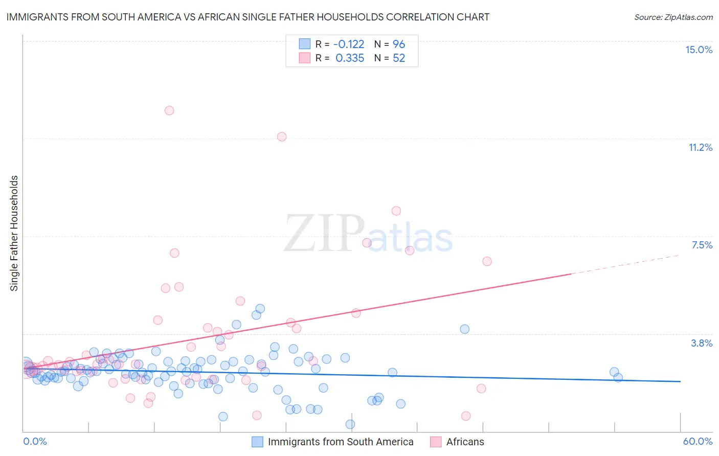 Immigrants from South America vs African Single Father Households