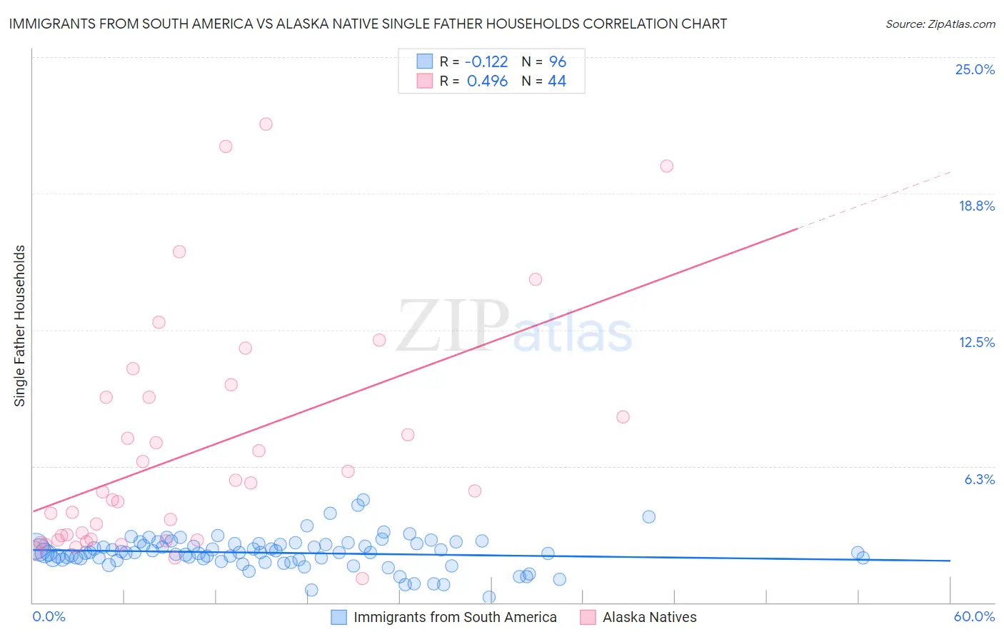 Immigrants from South America vs Alaska Native Single Father Households