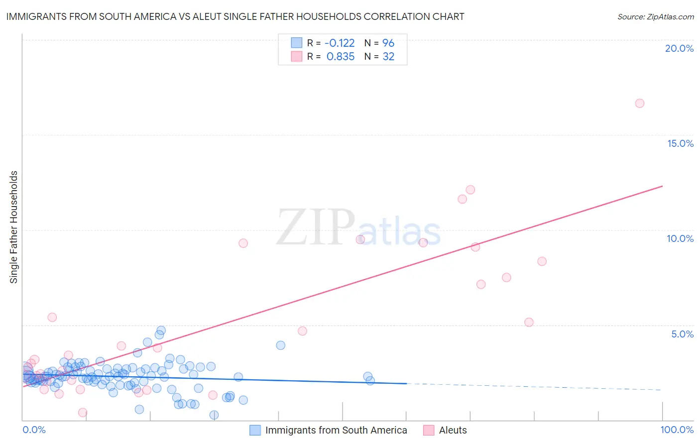 Immigrants from South America vs Aleut Single Father Households