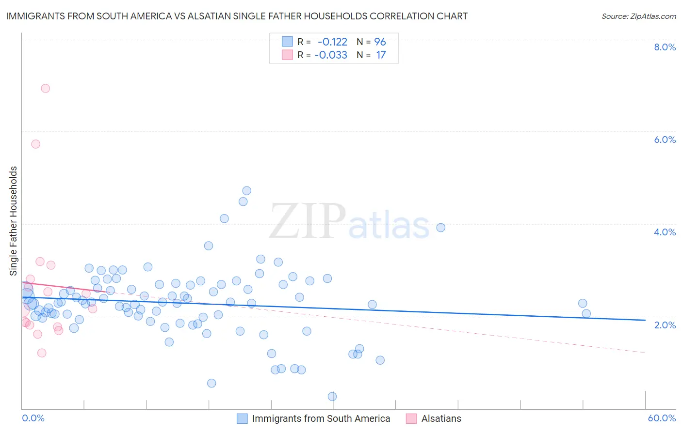 Immigrants from South America vs Alsatian Single Father Households