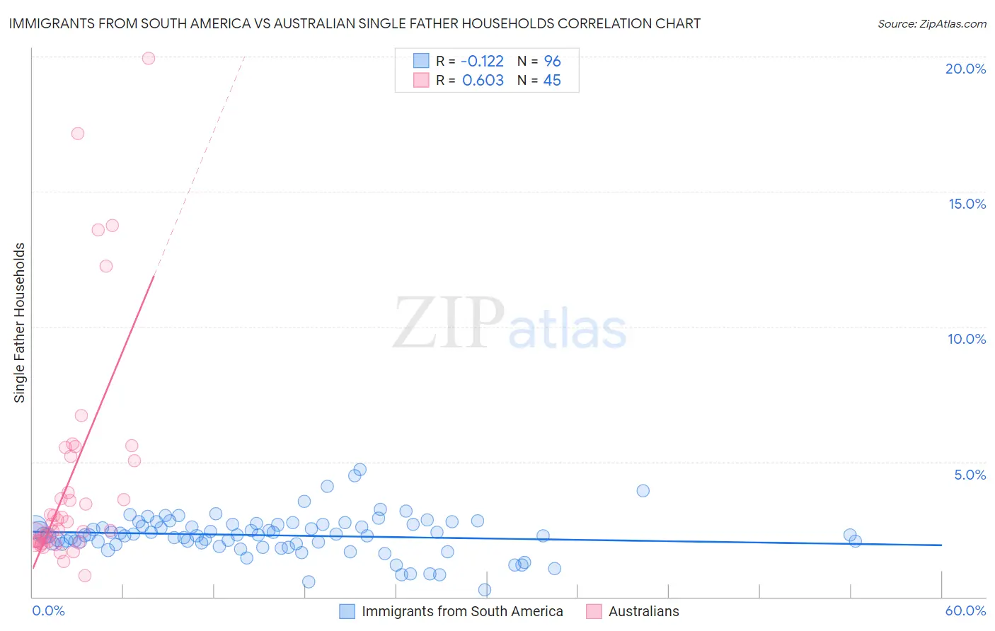 Immigrants from South America vs Australian Single Father Households