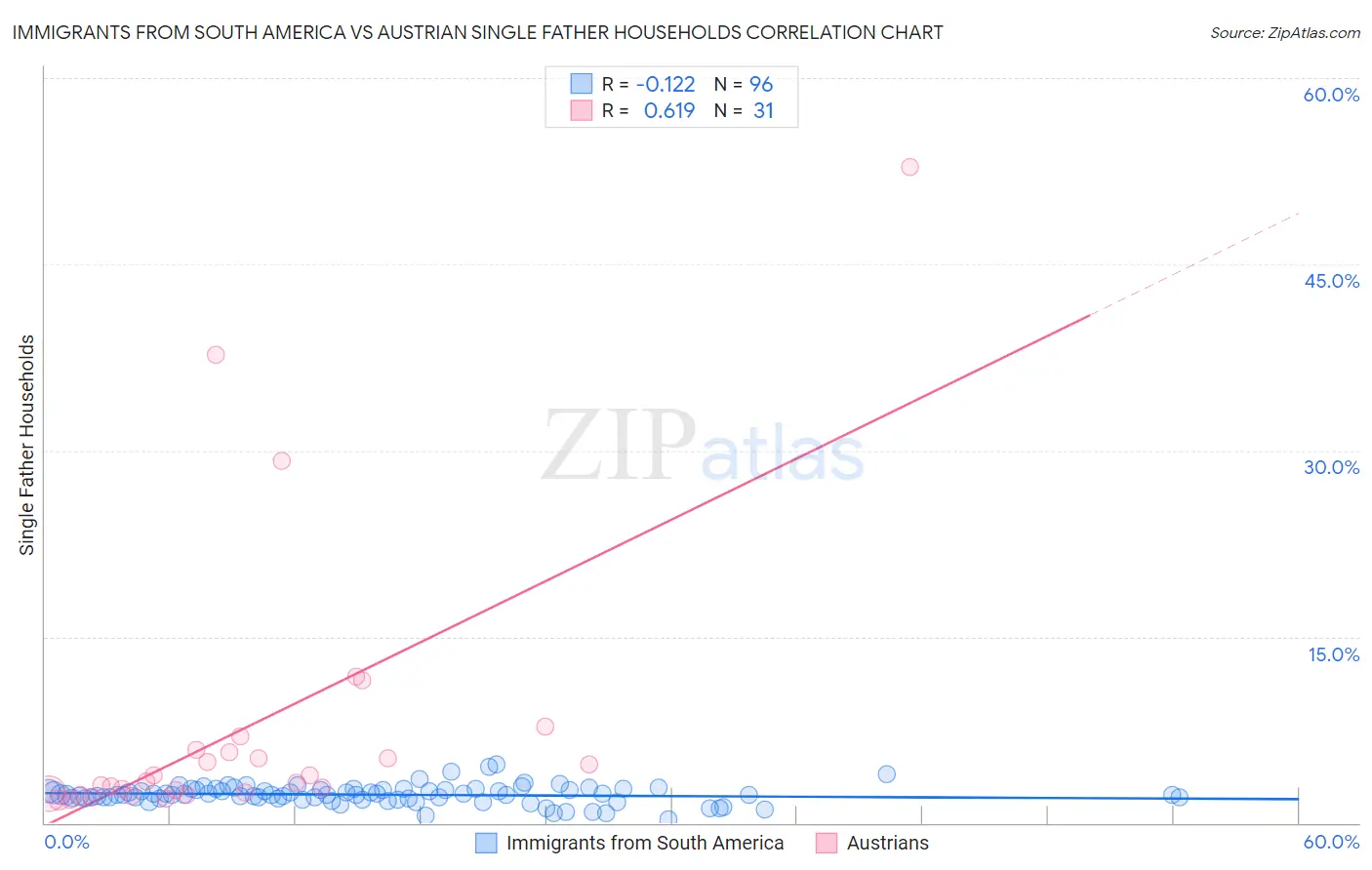 Immigrants from South America vs Austrian Single Father Households