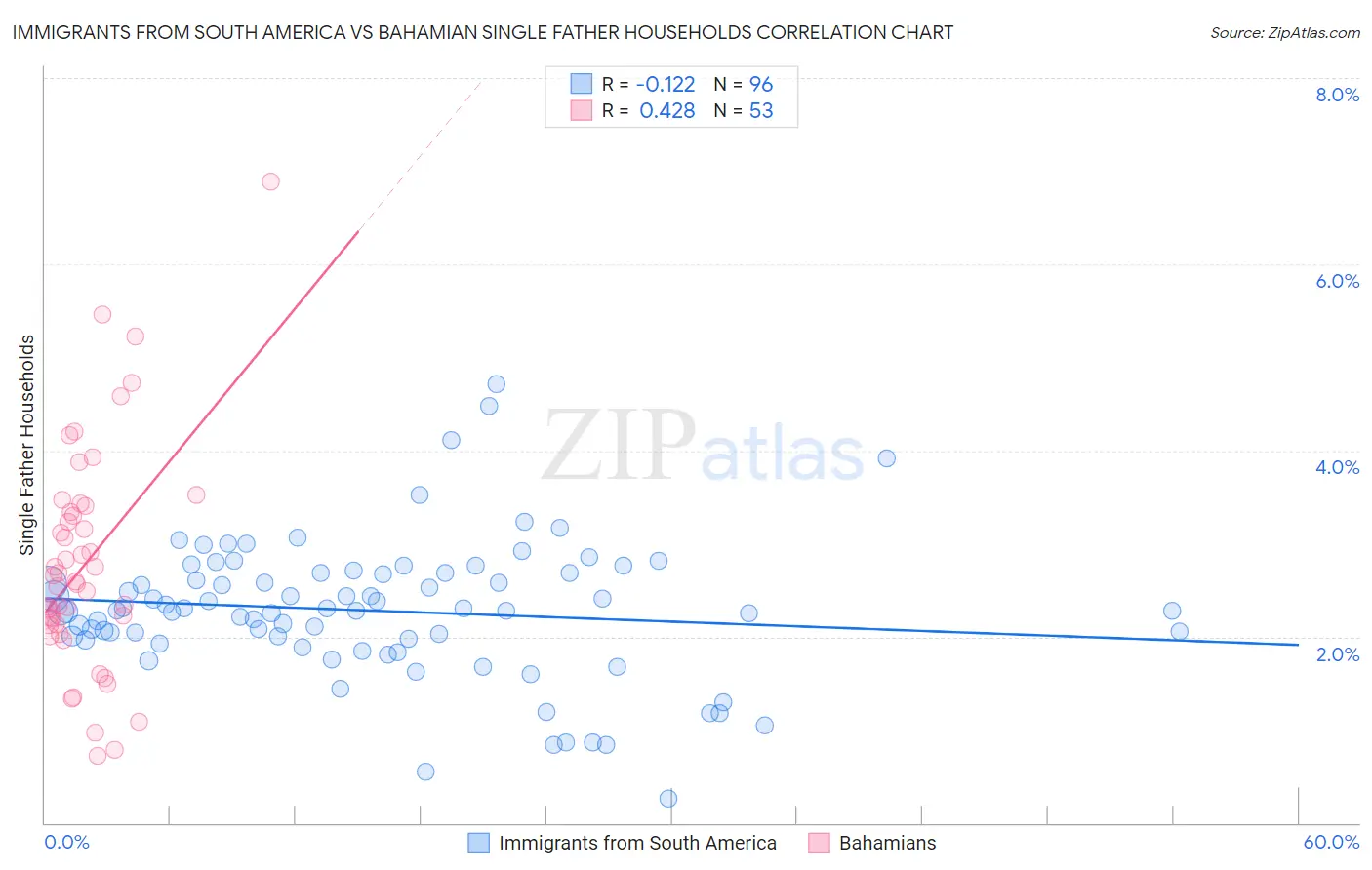 Immigrants from South America vs Bahamian Single Father Households