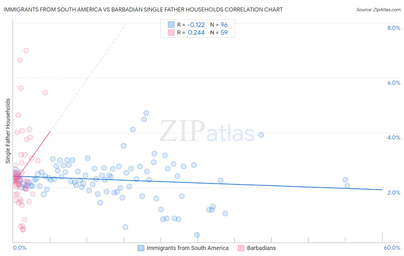 Immigrants from South America vs Barbadian Single Father Households