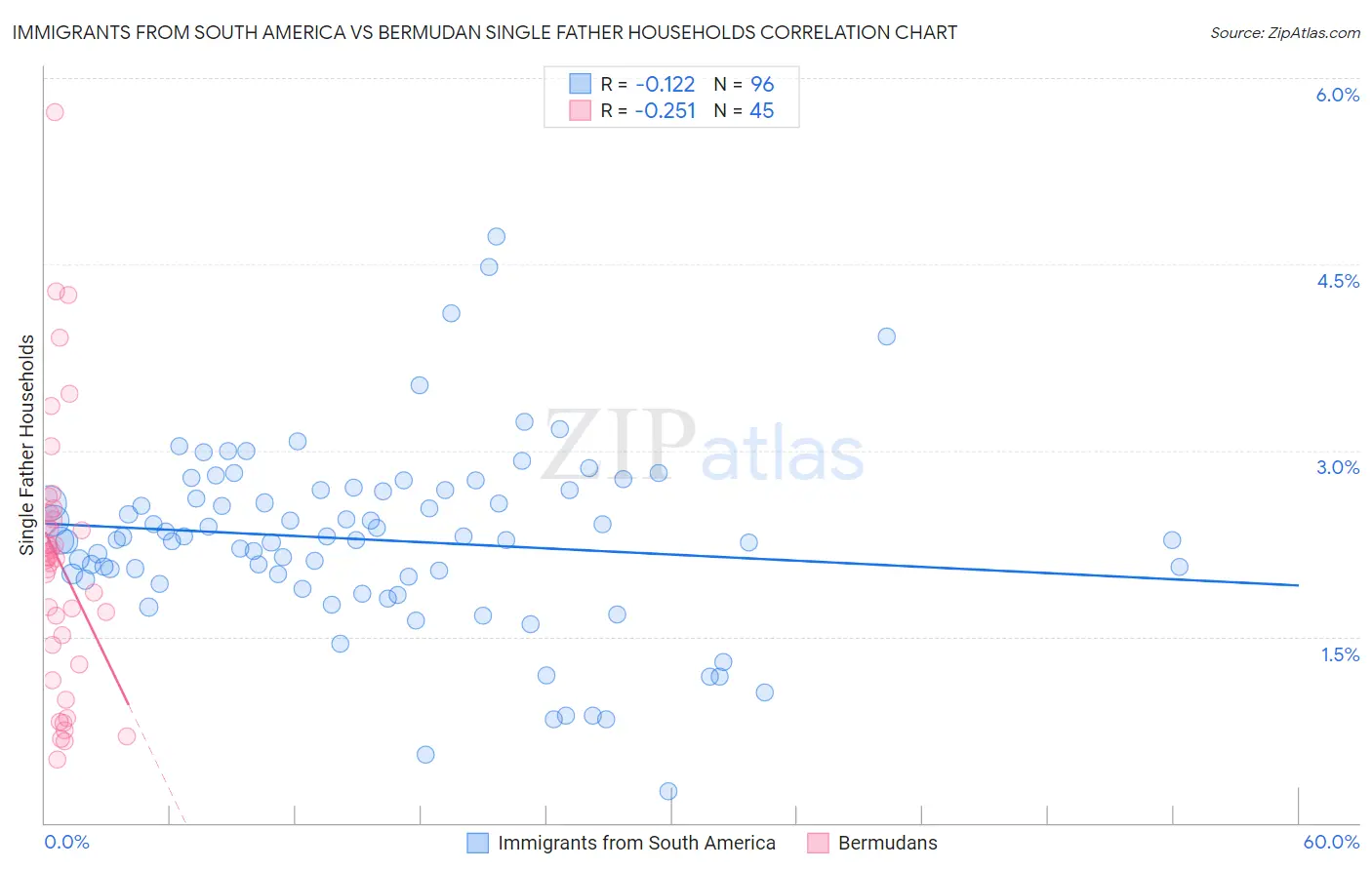 Immigrants from South America vs Bermudan Single Father Households