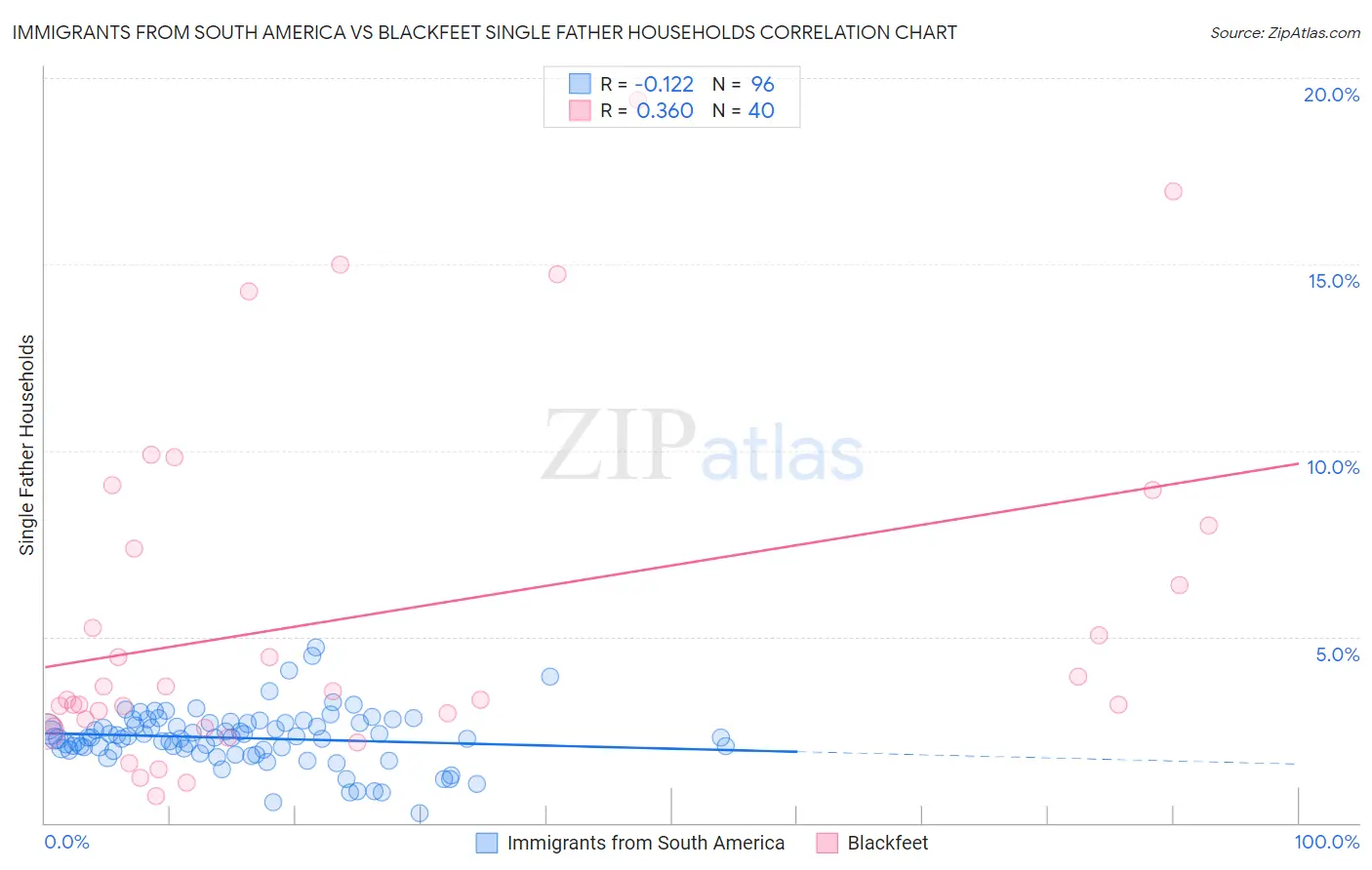 Immigrants from South America vs Blackfeet Single Father Households