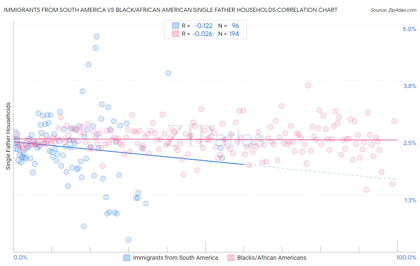 Immigrants from South America vs Black/African American Single Father Households