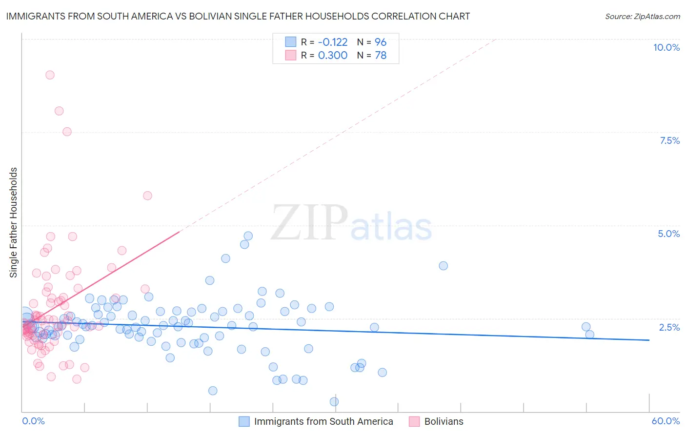 Immigrants from South America vs Bolivian Single Father Households