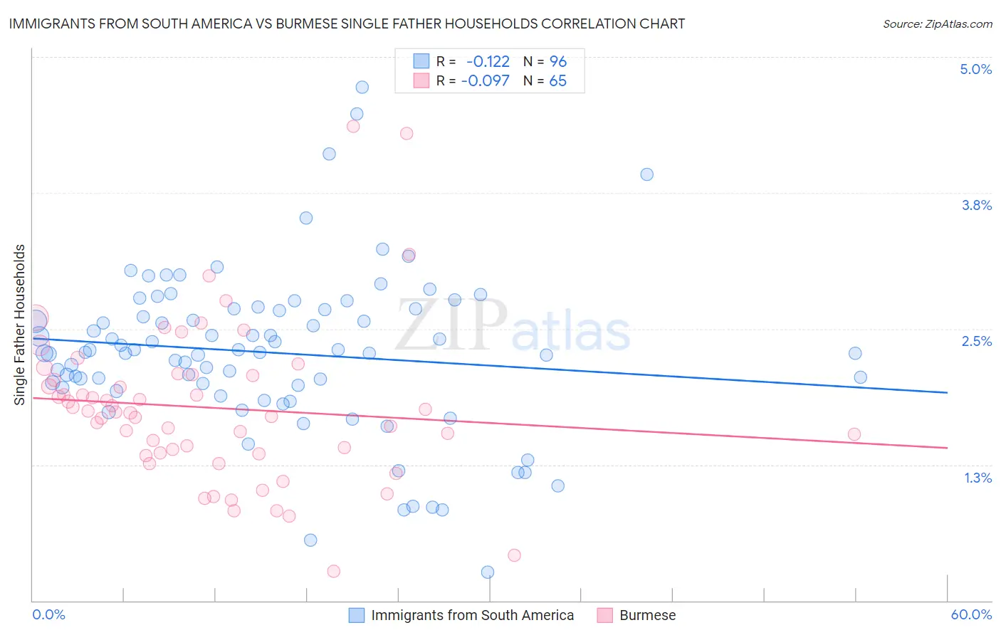 Immigrants from South America vs Burmese Single Father Households