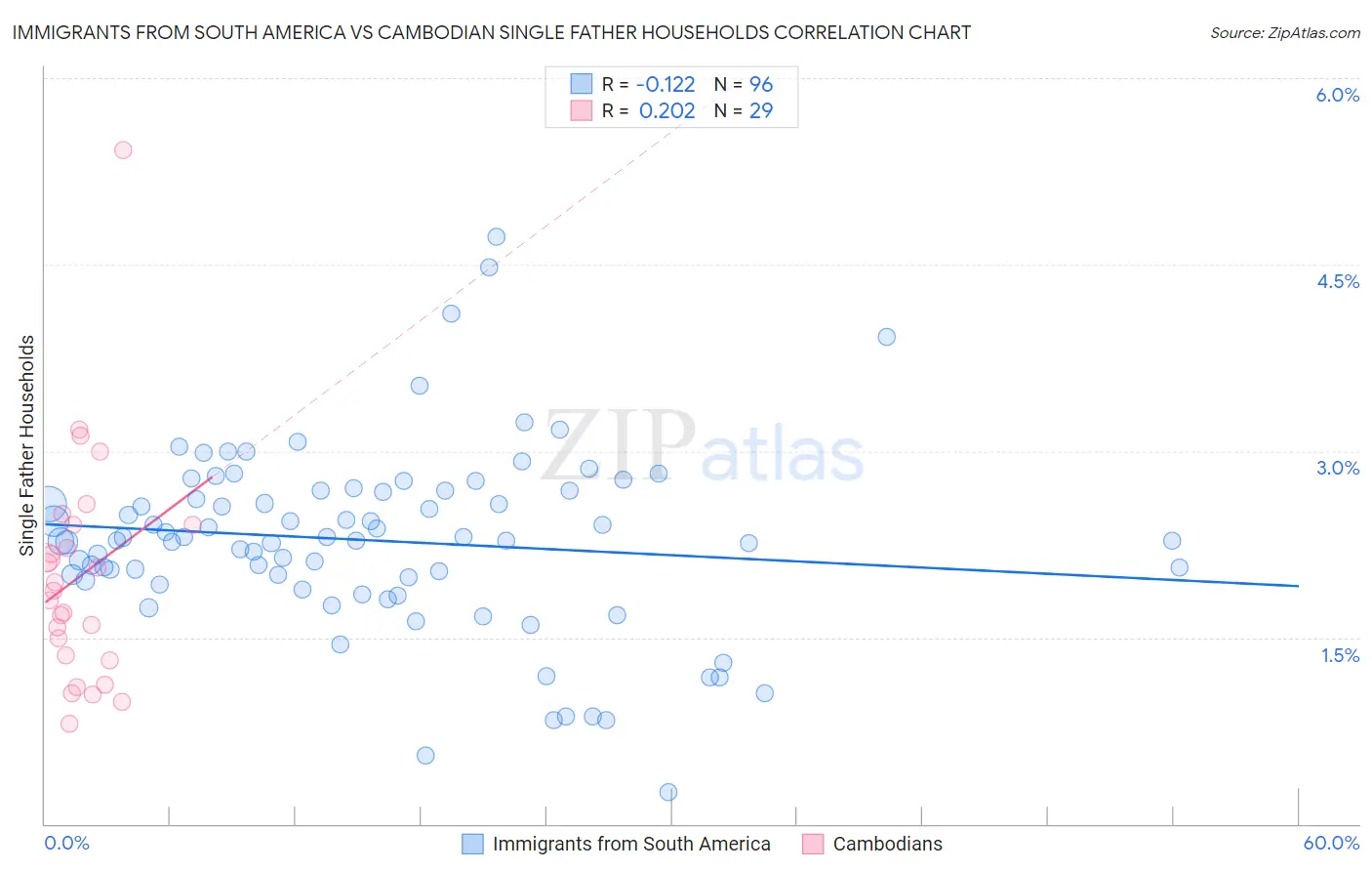 Immigrants from South America vs Cambodian Single Father Households