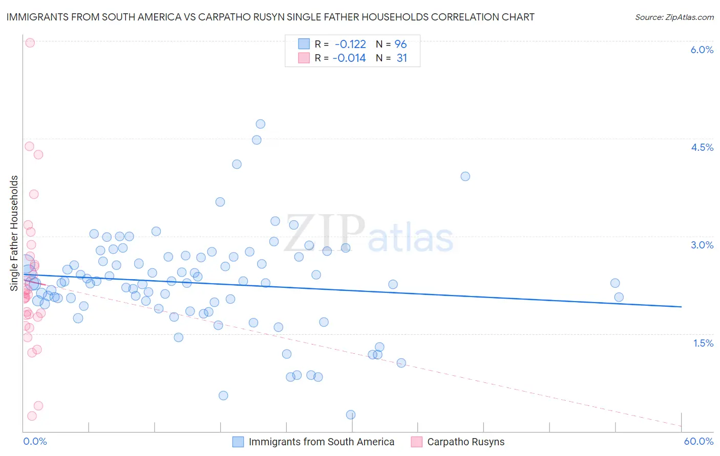 Immigrants from South America vs Carpatho Rusyn Single Father Households