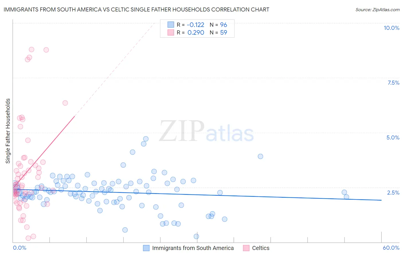 Immigrants from South America vs Celtic Single Father Households