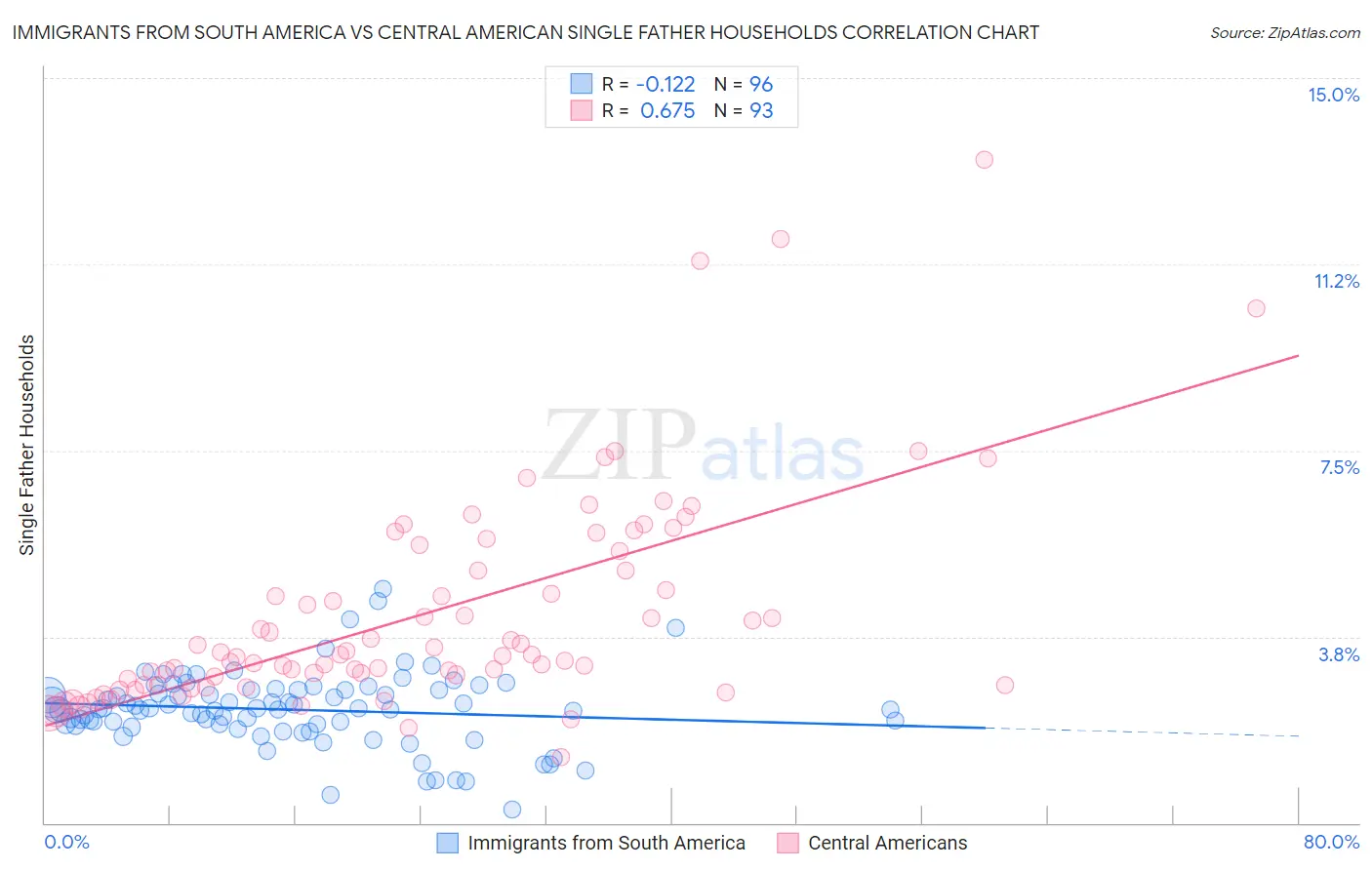 Immigrants from South America vs Central American Single Father Households