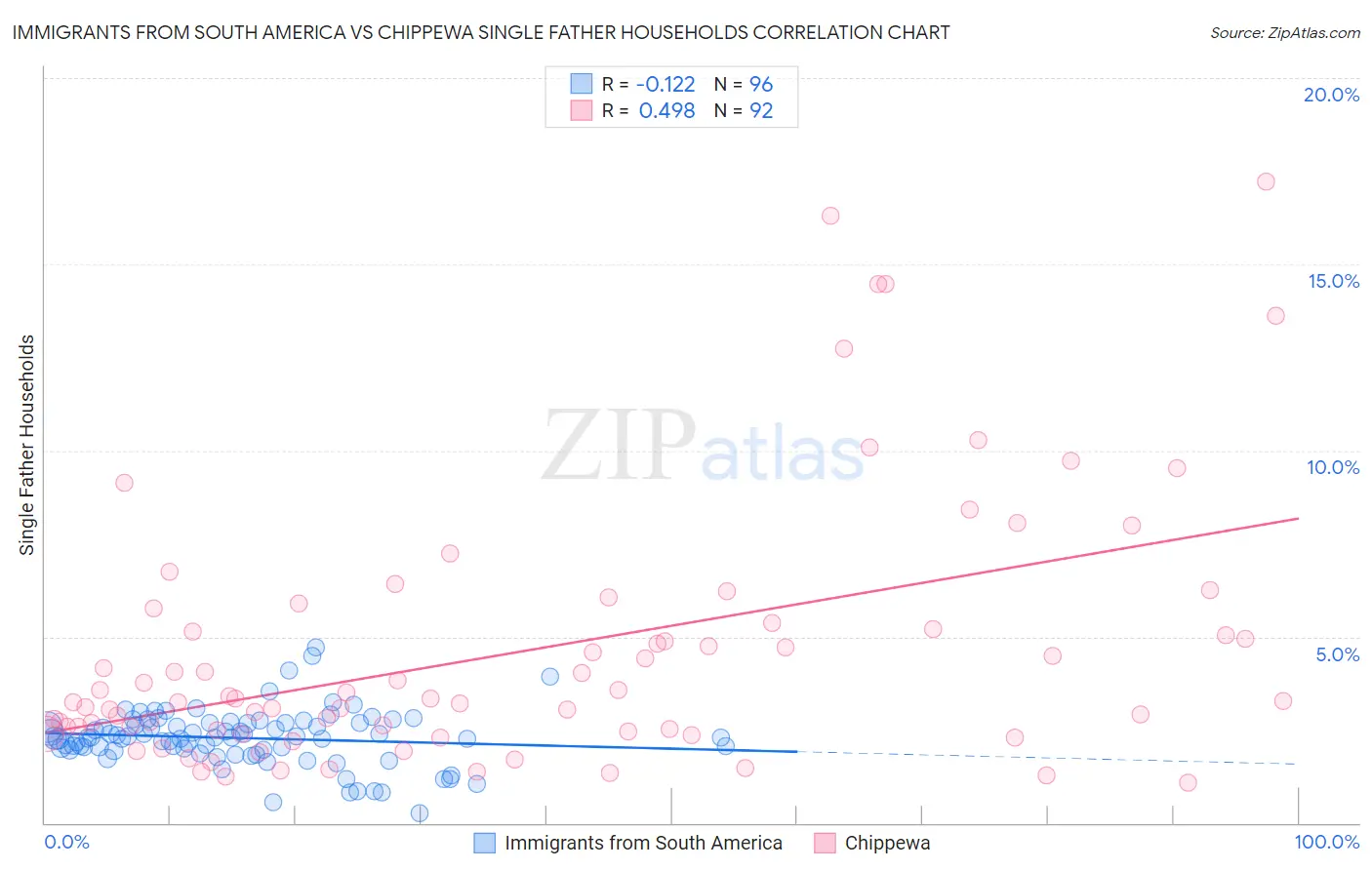 Immigrants from South America vs Chippewa Single Father Households
