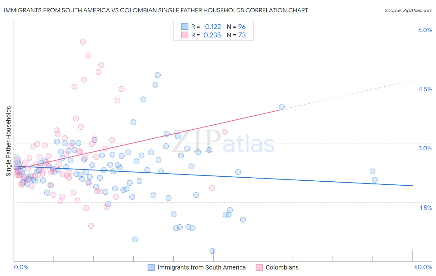 Immigrants from South America vs Colombian Single Father Households