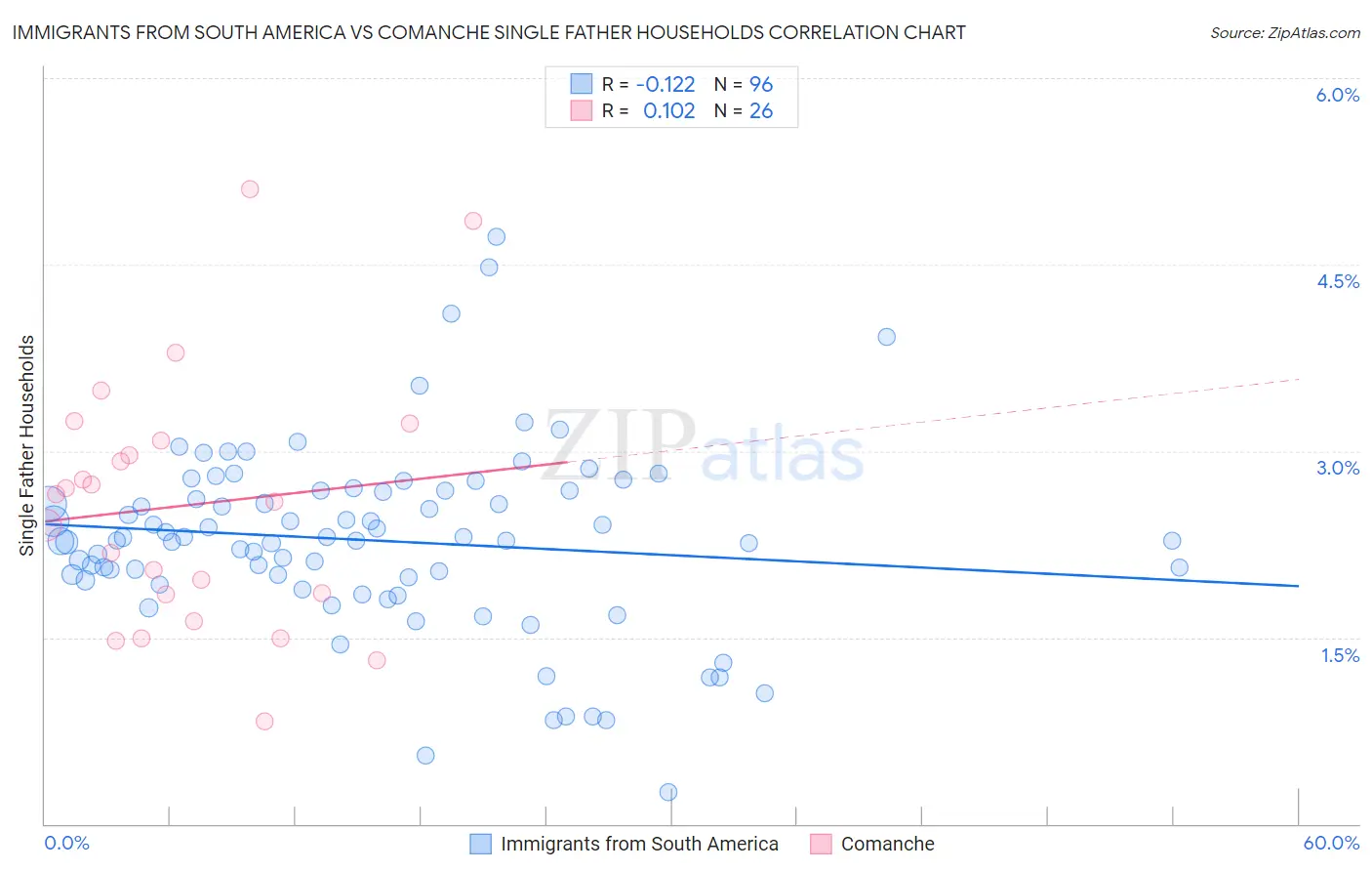 Immigrants from South America vs Comanche Single Father Households
