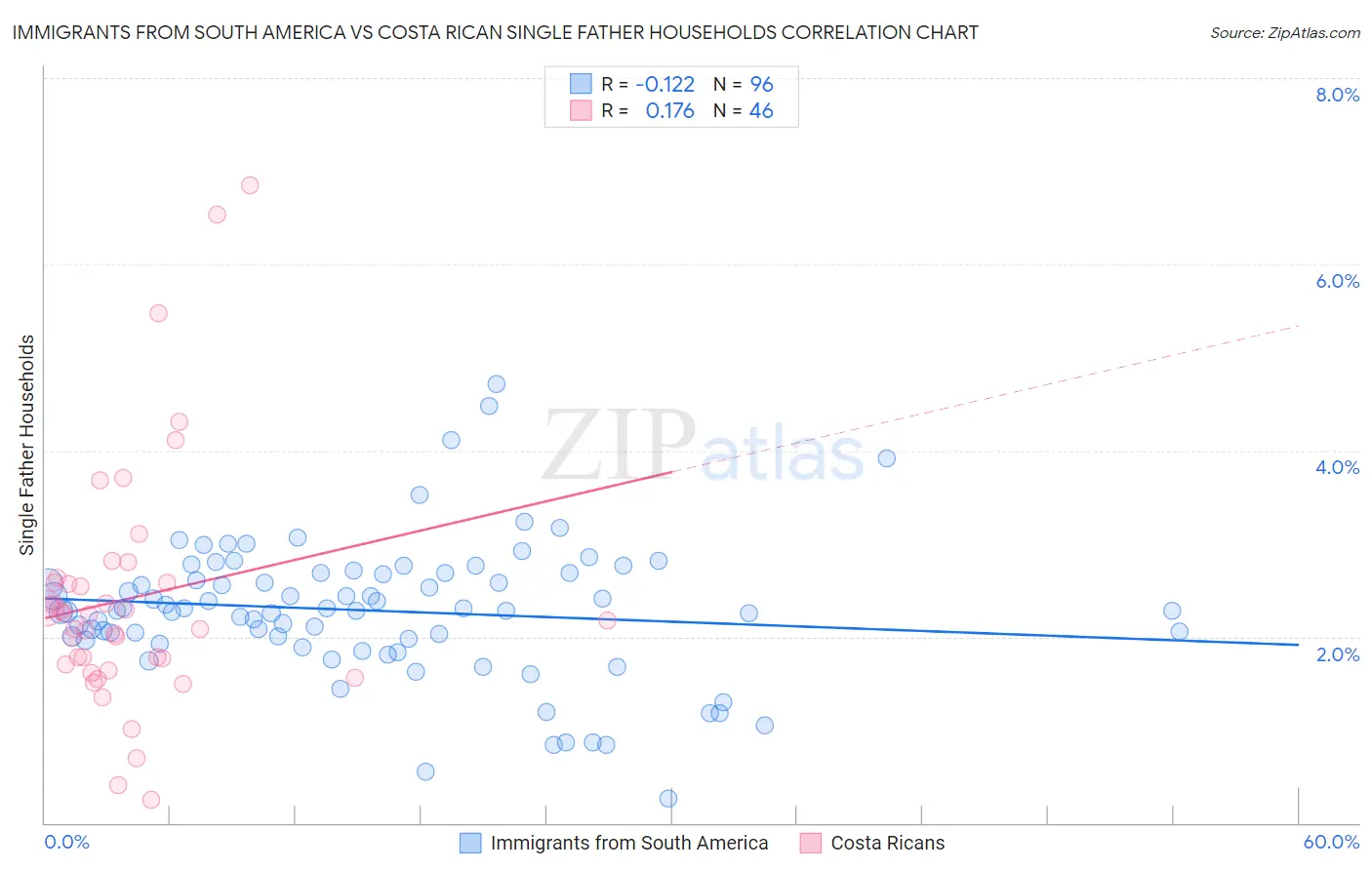 Immigrants from South America vs Costa Rican Single Father Households