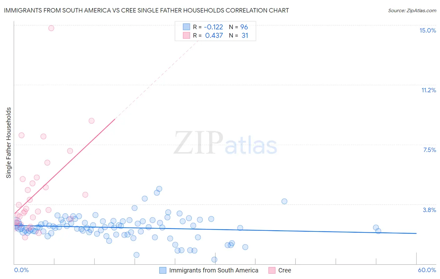 Immigrants from South America vs Cree Single Father Households