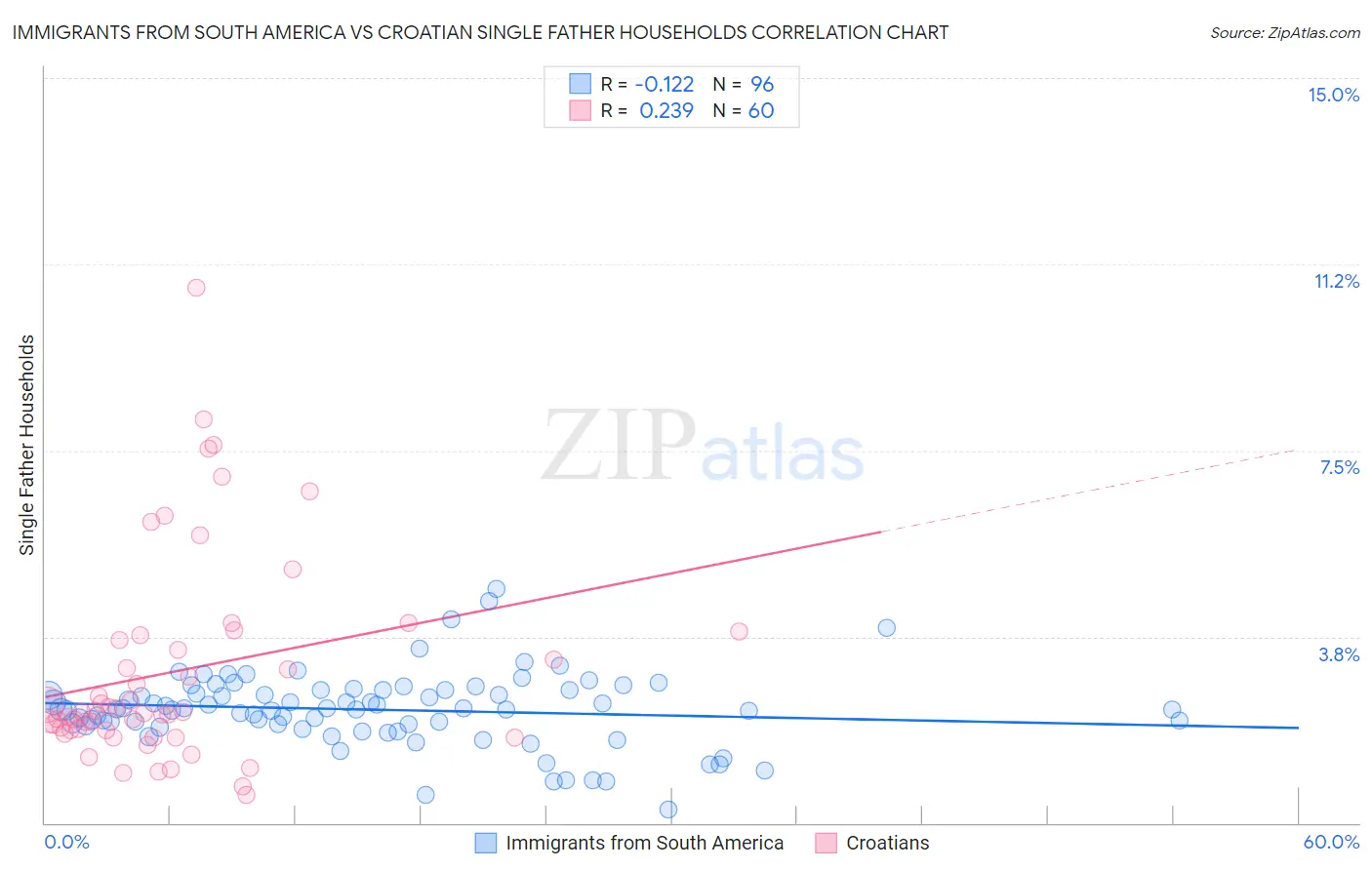 Immigrants from South America vs Croatian Single Father Households