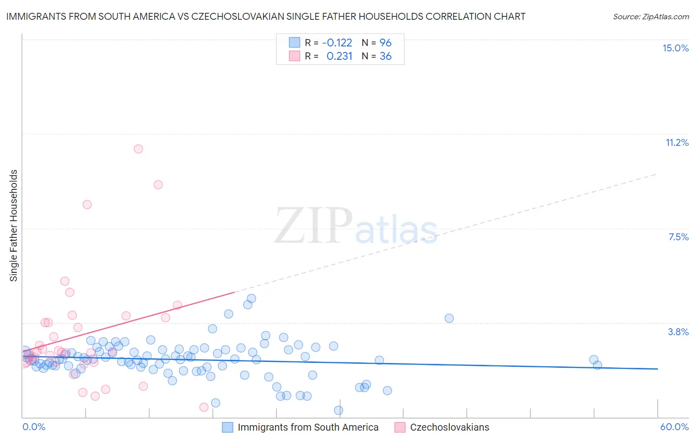 Immigrants from South America vs Czechoslovakian Single Father Households