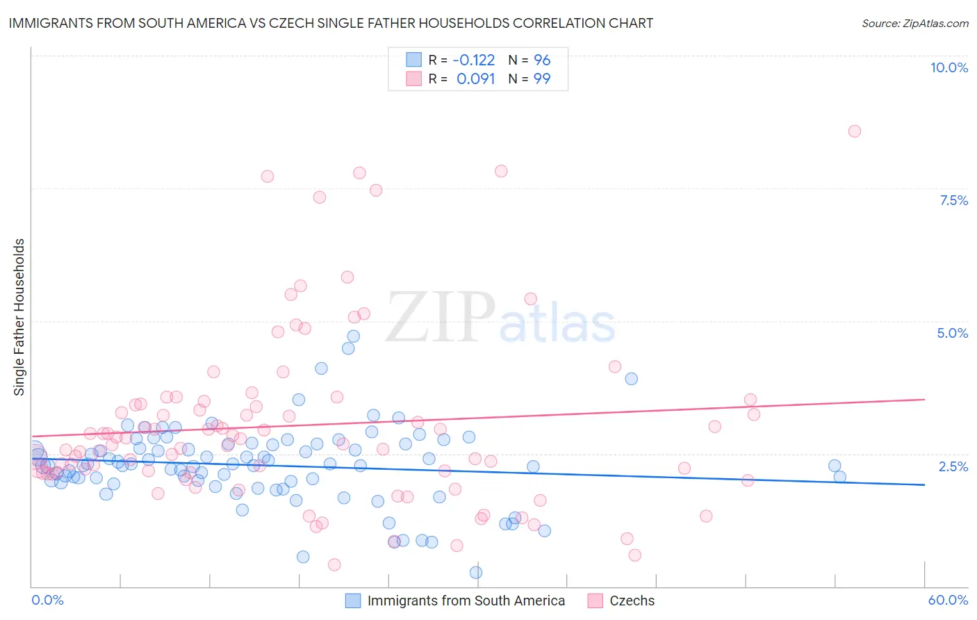 Immigrants from South America vs Czech Single Father Households