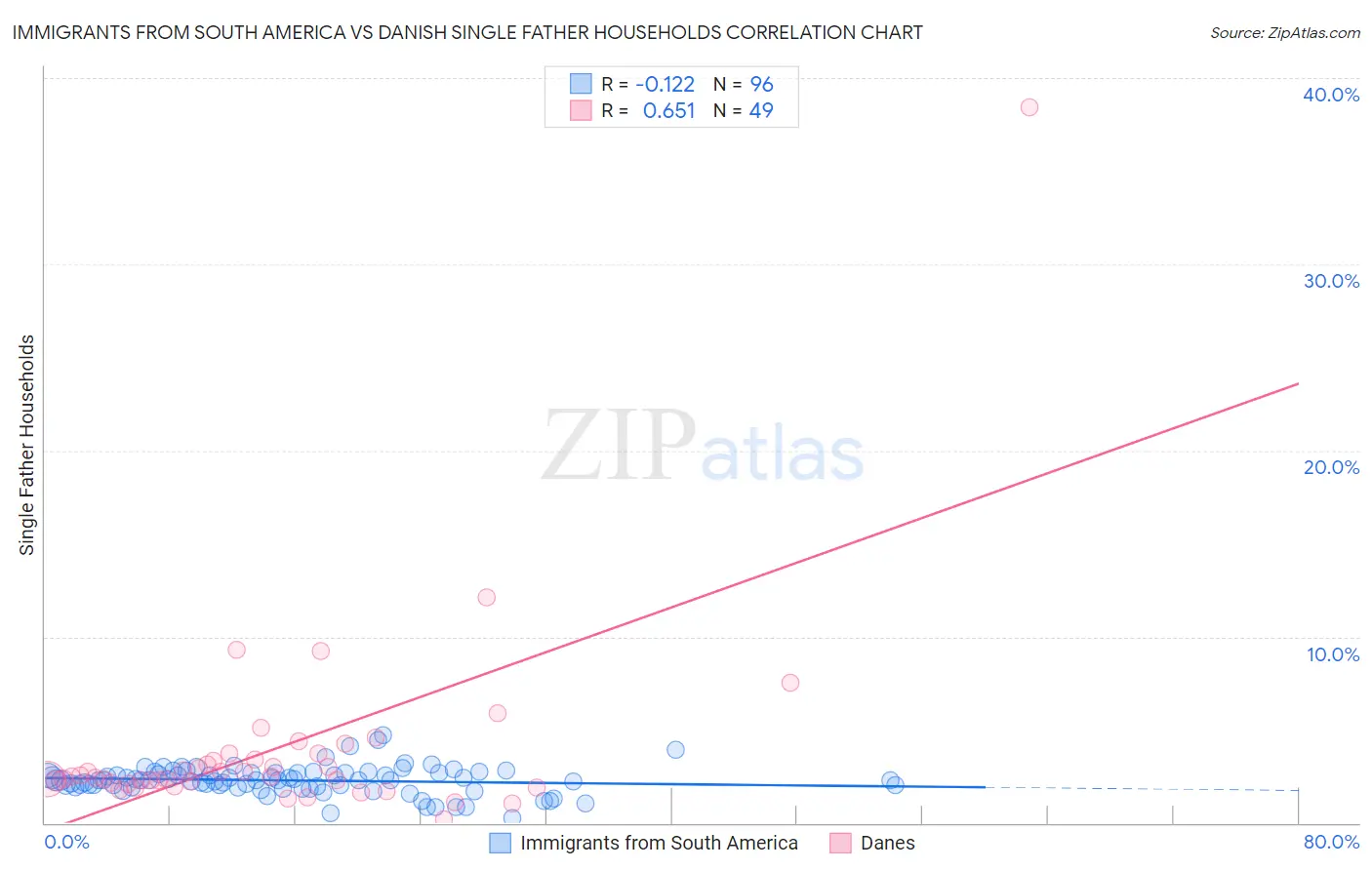 Immigrants from South America vs Danish Single Father Households