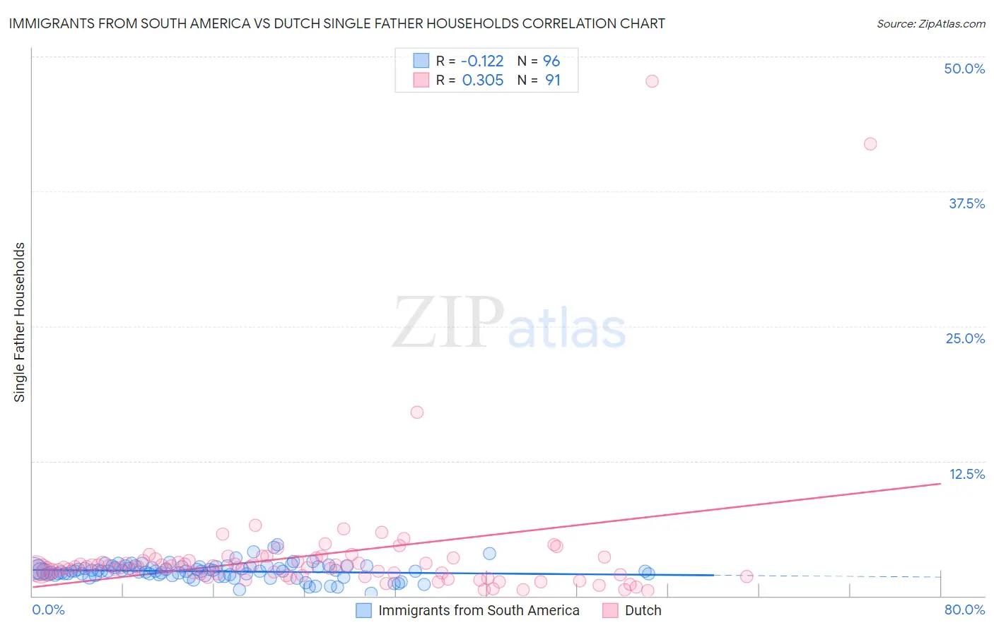 Immigrants from South America vs Dutch Single Father Households