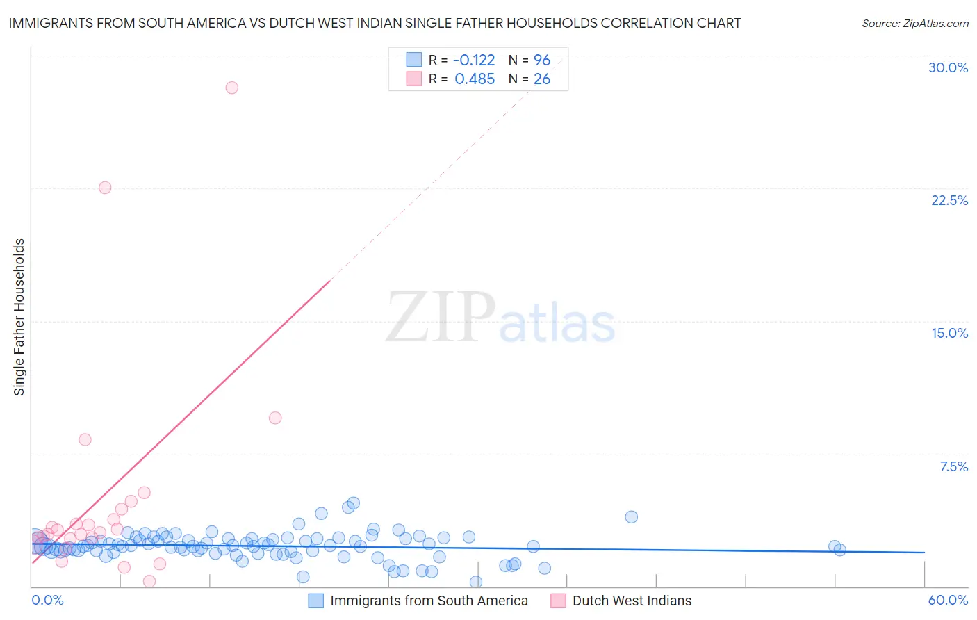 Immigrants from South America vs Dutch West Indian Single Father Households