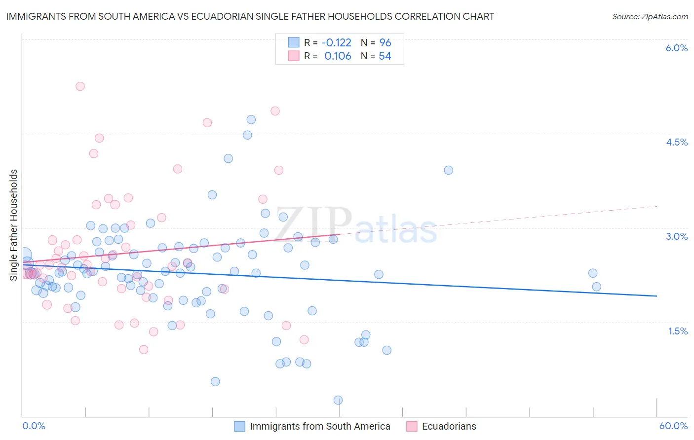 Immigrants from South America vs Ecuadorian Single Father Households