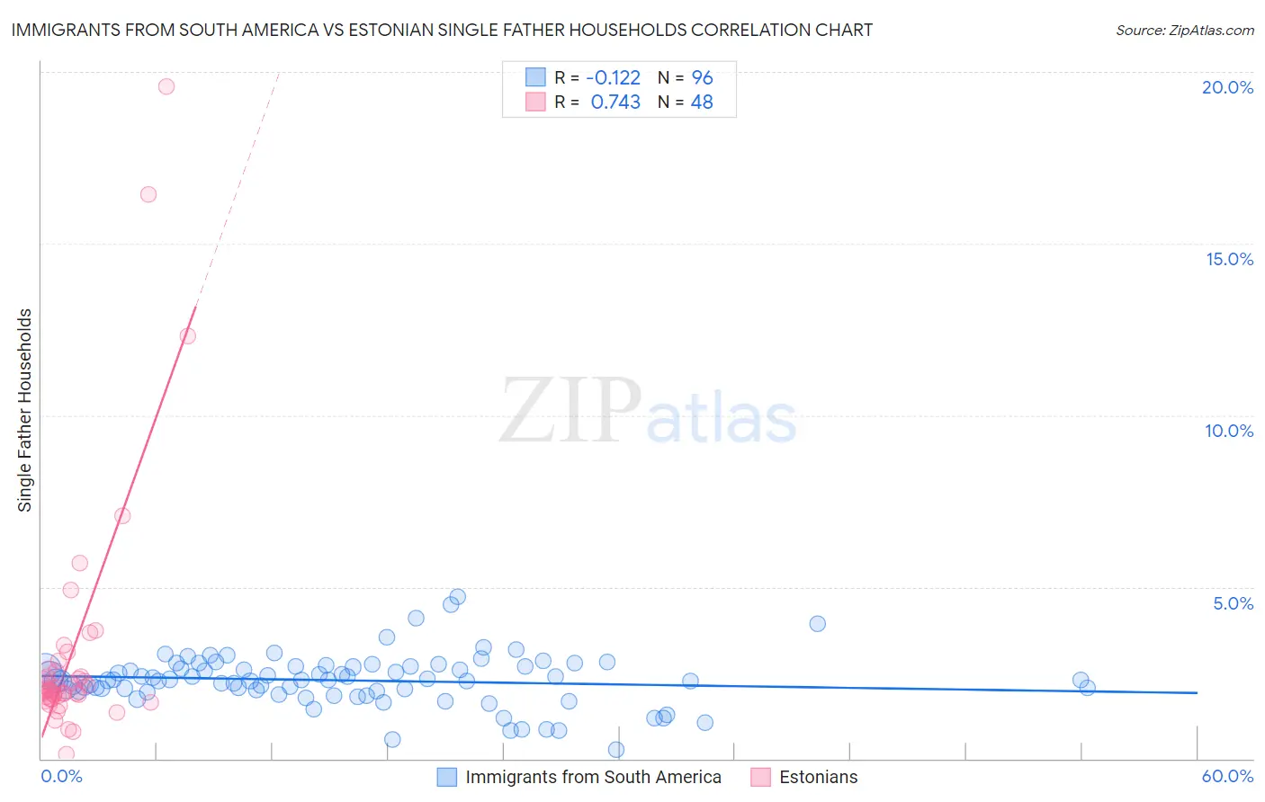 Immigrants from South America vs Estonian Single Father Households