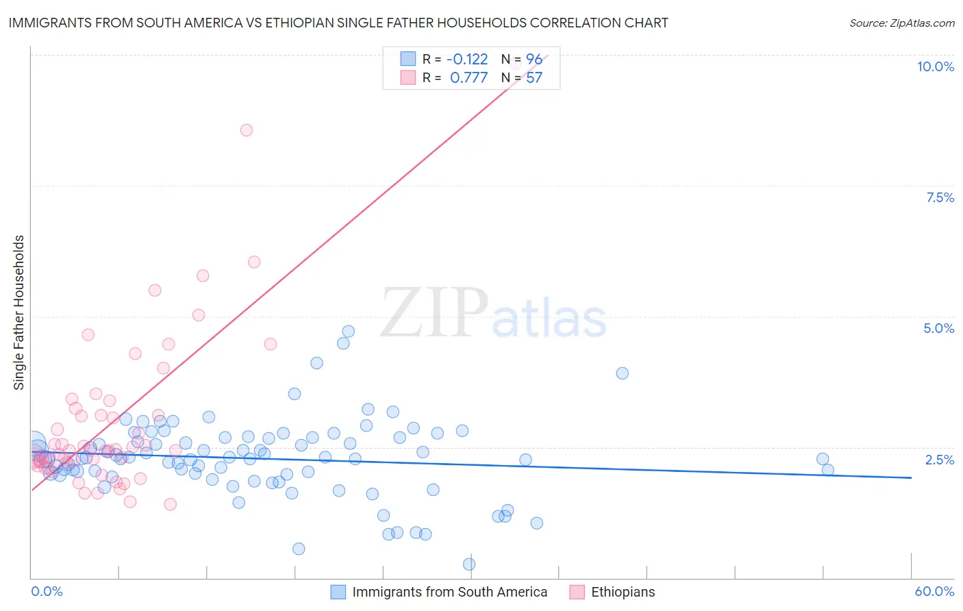 Immigrants from South America vs Ethiopian Single Father Households