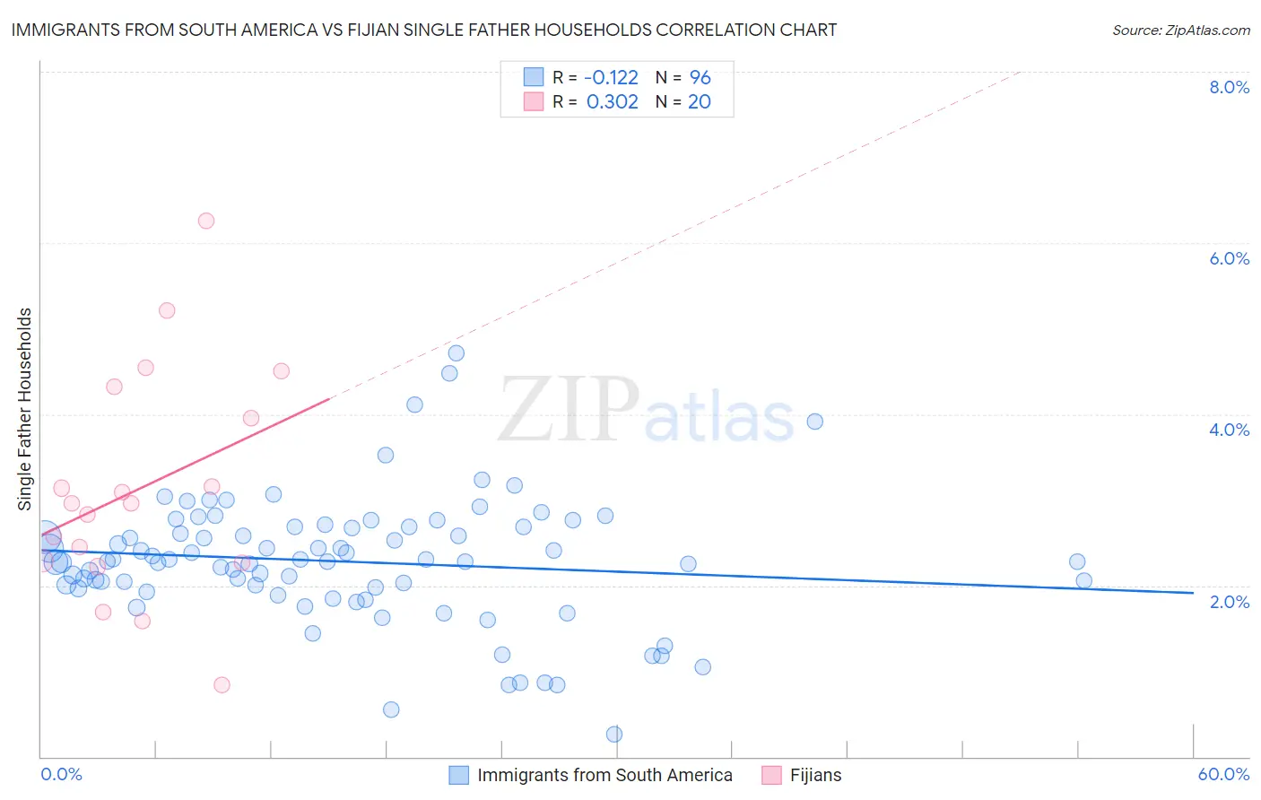Immigrants from South America vs Fijian Single Father Households