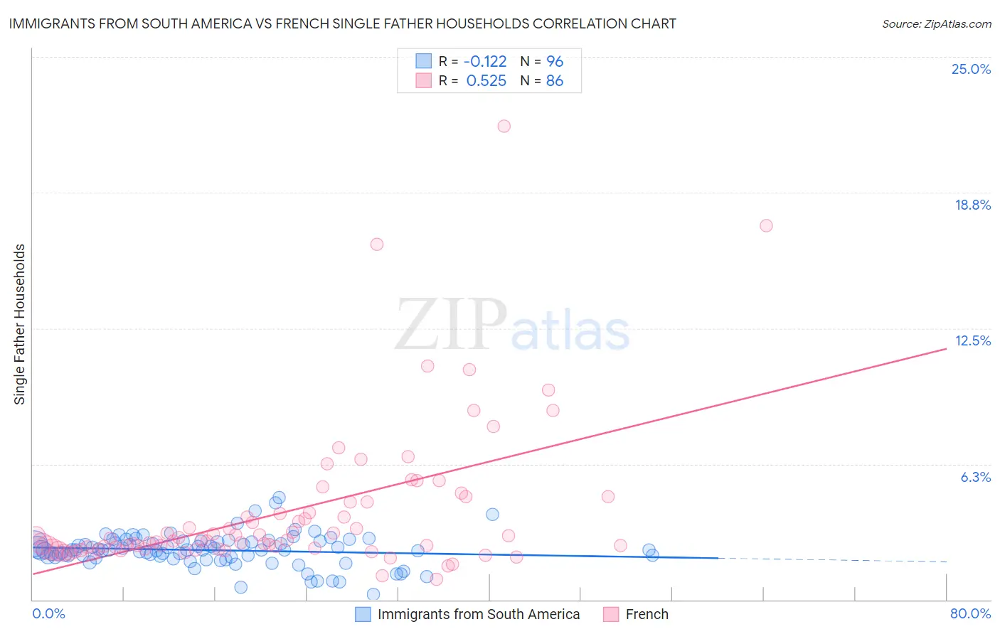 Immigrants from South America vs French Single Father Households