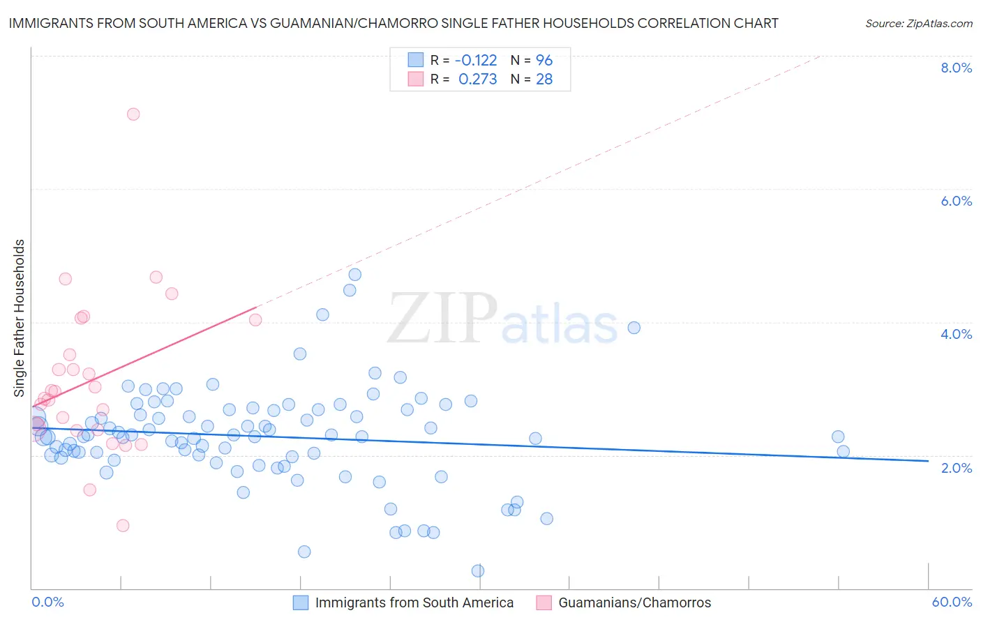 Immigrants from South America vs Guamanian/Chamorro Single Father Households